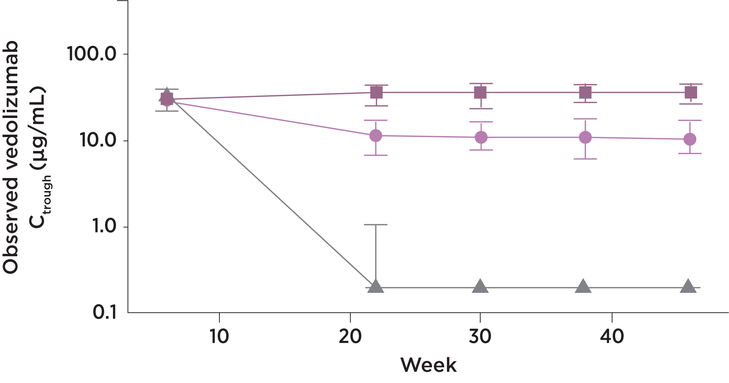 VISIBLE I trial data: at steady state, ENTYVIO® (vedolizumab) subcutaneous and IV showed consistency and stability.